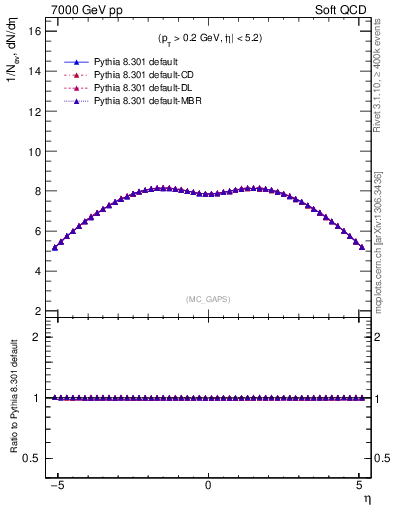 Plot of gaps_mc in 7000 GeV pp collisions