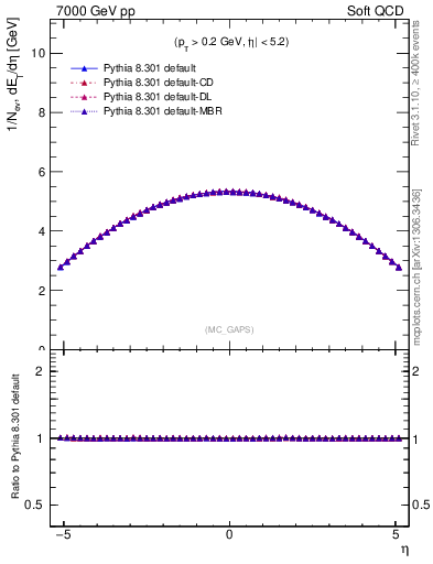 Plot of gaps_mc in 7000 GeV pp collisions