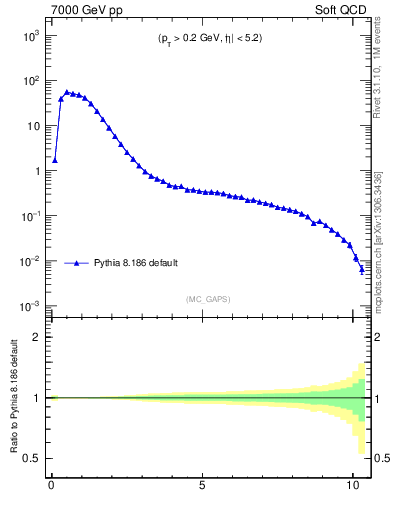 Plot of gaps_mc in 7000 GeV pp collisions