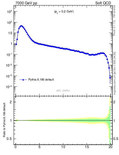 Plot of gaps_mc in 7000 GeV pp collisions