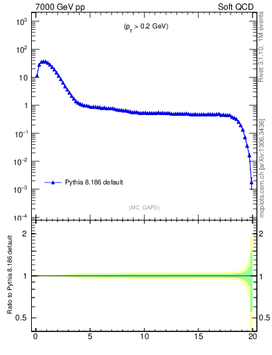 Plot of gaps_mc in 7000 GeV pp collisions