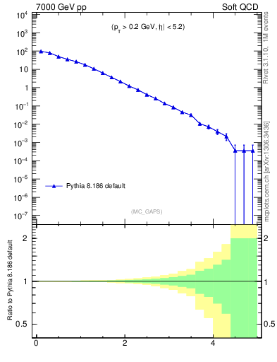 Plot of gaps_mc in 7000 GeV pp collisions