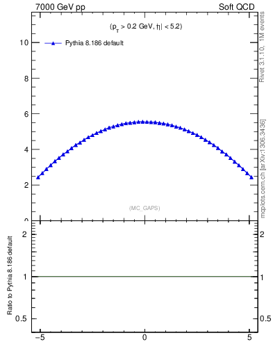 Plot of gaps_mc in 7000 GeV pp collisions