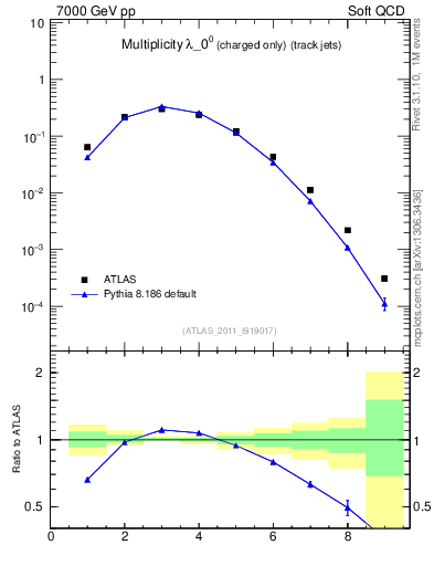 Plot of j.nch in 7000 GeV pp collisions