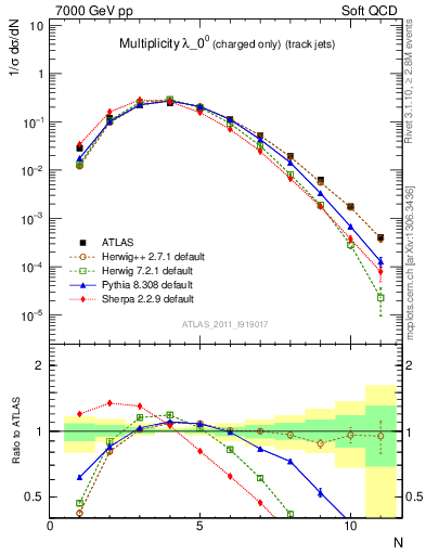 Plot of j.nch in 7000 GeV pp collisions