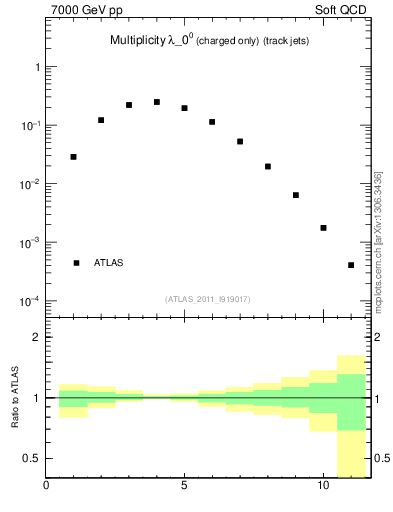 Plot of j.nch in 7000 GeV pp collisions