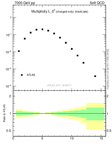 Plot of j.nch in 7000 GeV pp collisions