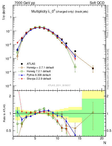 Plot of j.nch in 7000 GeV pp collisions