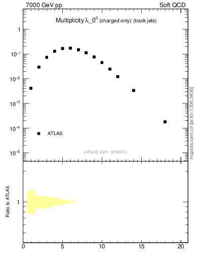 Plot of j.nch in 7000 GeV pp collisions