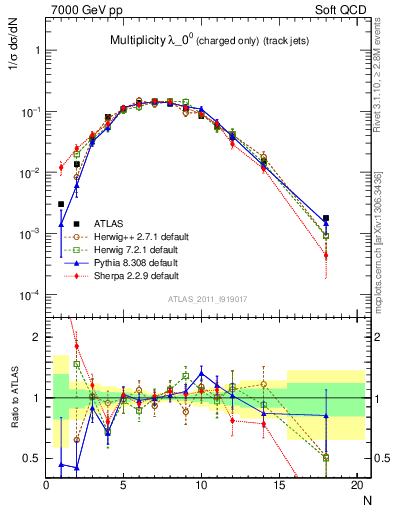 Plot of j.nch in 7000 GeV pp collisions