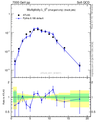 Plot of j.nch in 7000 GeV pp collisions