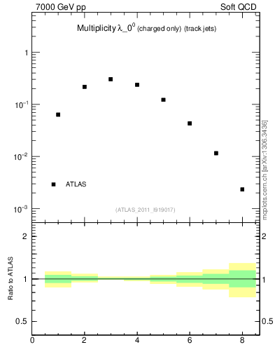 Plot of j.nch in 7000 GeV pp collisions