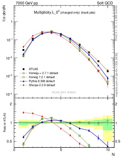 Plot of j.nch in 7000 GeV pp collisions