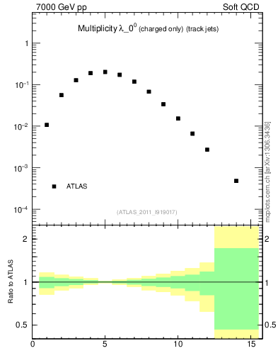 Plot of j.nch in 7000 GeV pp collisions