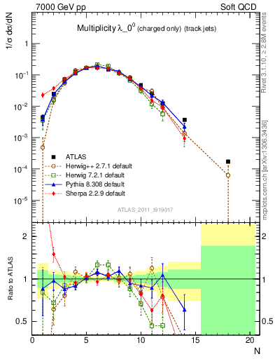 Plot of j.nch in 7000 GeV pp collisions