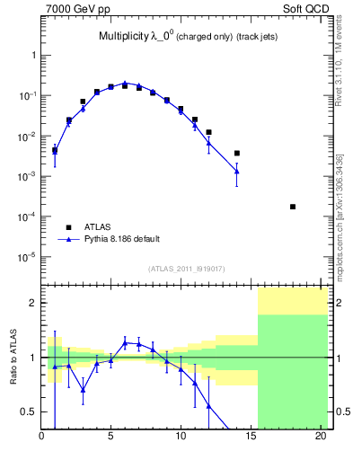 Plot of j.nch in 7000 GeV pp collisions