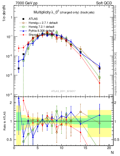 Plot of j.nch in 7000 GeV pp collisions