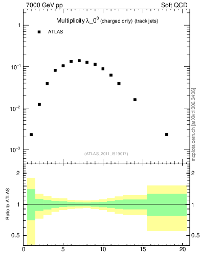 Plot of j.nch in 7000 GeV pp collisions