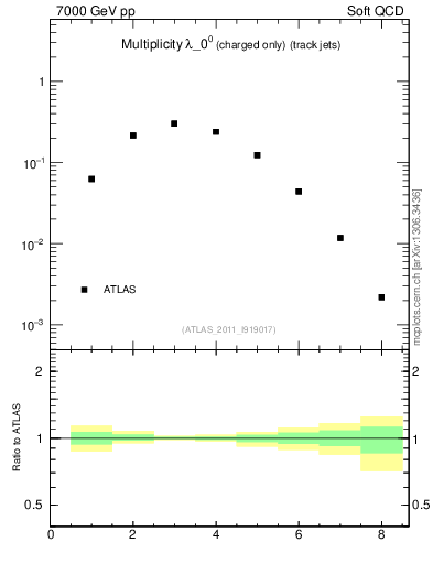Plot of j.nch in 7000 GeV pp collisions
