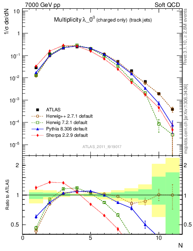 Plot of j.nch in 7000 GeV pp collisions