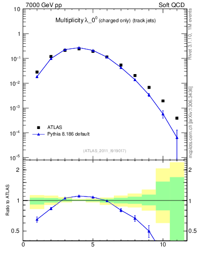 Plot of j.nch in 7000 GeV pp collisions