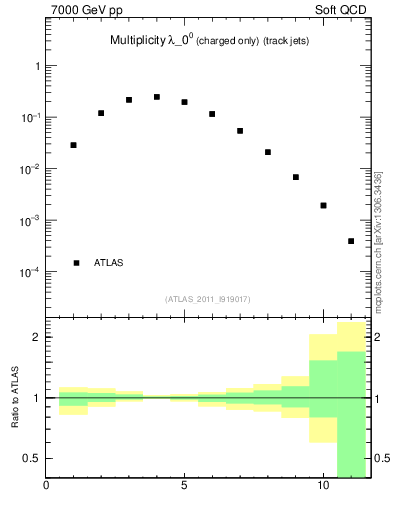 Plot of j.nch in 7000 GeV pp collisions