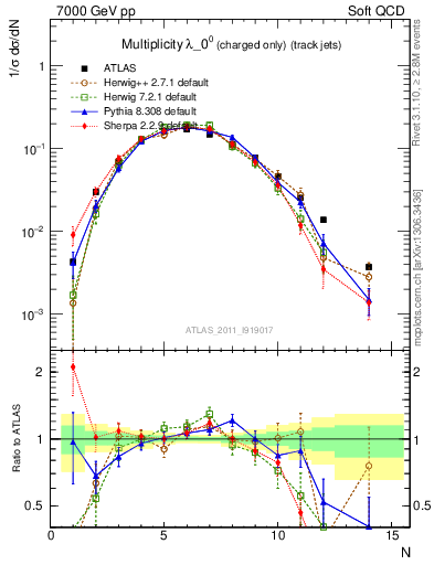 Plot of j.nch in 7000 GeV pp collisions