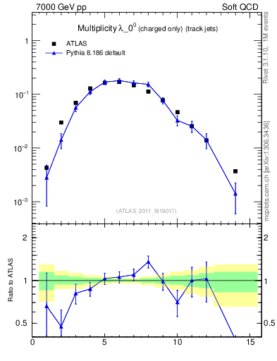 Plot of j.nch in 7000 GeV pp collisions