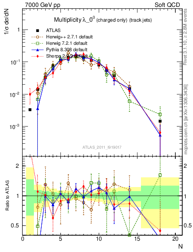 Plot of j.nch in 7000 GeV pp collisions