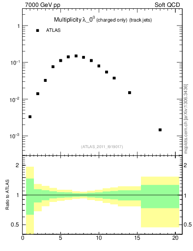 Plot of j.nch in 7000 GeV pp collisions