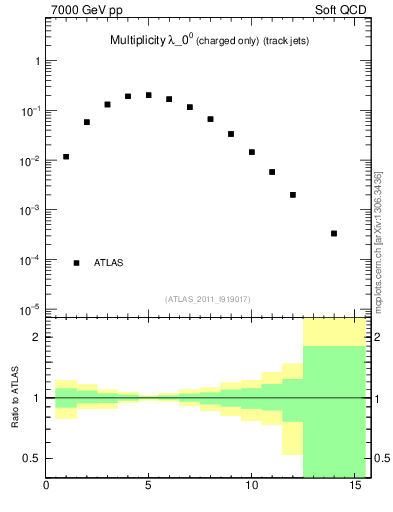 Plot of j.nch in 7000 GeV pp collisions