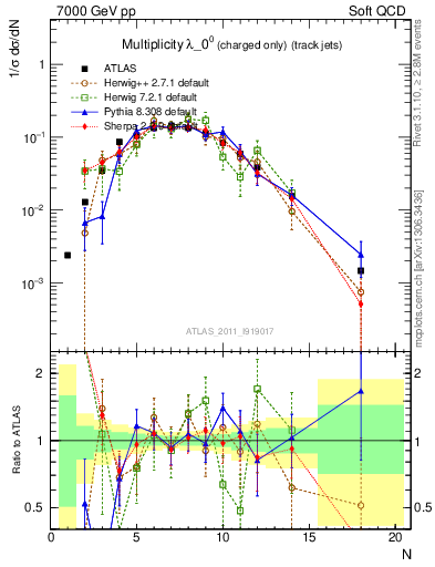 Plot of j.nch in 7000 GeV pp collisions