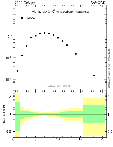 Plot of j.nch in 7000 GeV pp collisions