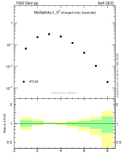 Plot of j.nch in 7000 GeV pp collisions