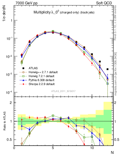 Plot of j.nch in 7000 GeV pp collisions