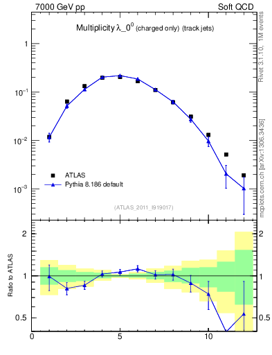 Plot of j.nch in 7000 GeV pp collisions