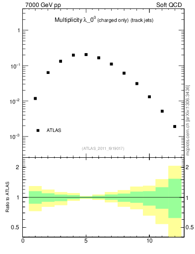 Plot of j.nch in 7000 GeV pp collisions