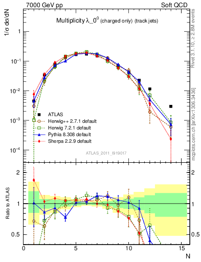 Plot of j.nch in 7000 GeV pp collisions