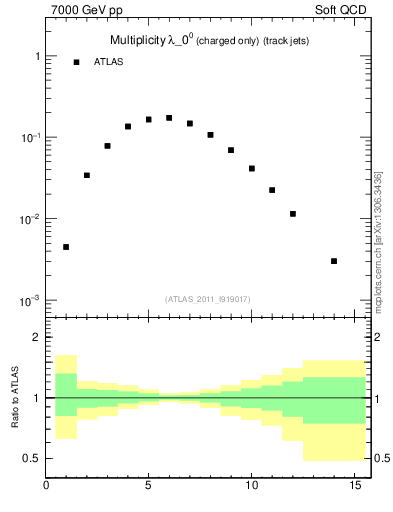 Plot of j.nch in 7000 GeV pp collisions