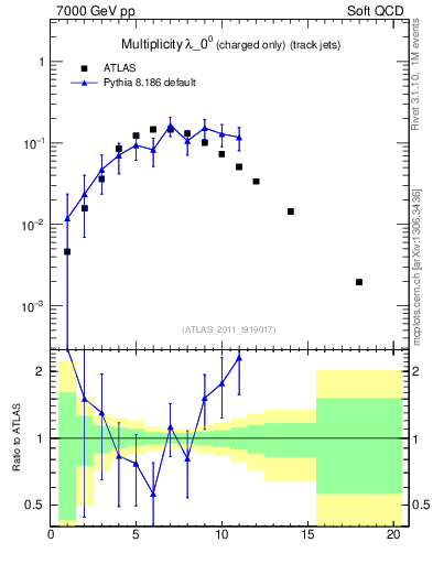Plot of j.nch in 7000 GeV pp collisions