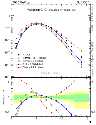 Plot of j.nch in 7000 GeV pp collisions