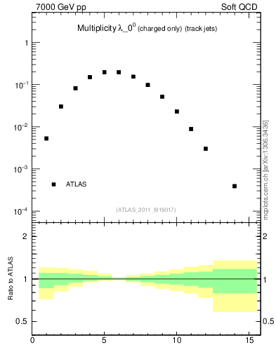 Plot of j.nch in 7000 GeV pp collisions