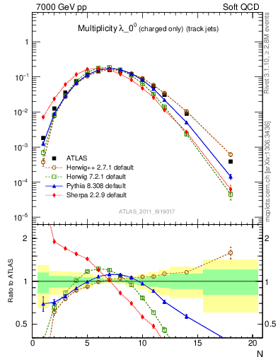 Plot of j.nch in 7000 GeV pp collisions