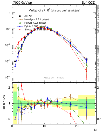 Plot of j.nch in 7000 GeV pp collisions