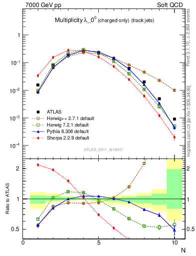 Plot of j.nch in 7000 GeV pp collisions