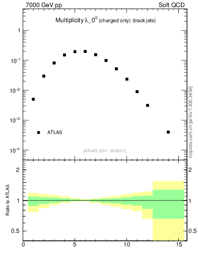Plot of j.nch in 7000 GeV pp collisions