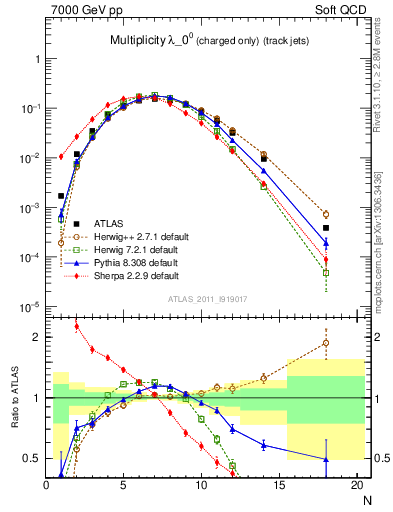 Plot of j.nch in 7000 GeV pp collisions