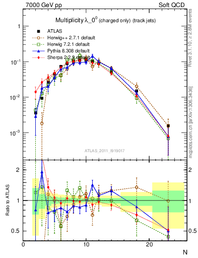 Plot of j.nch in 7000 GeV pp collisions