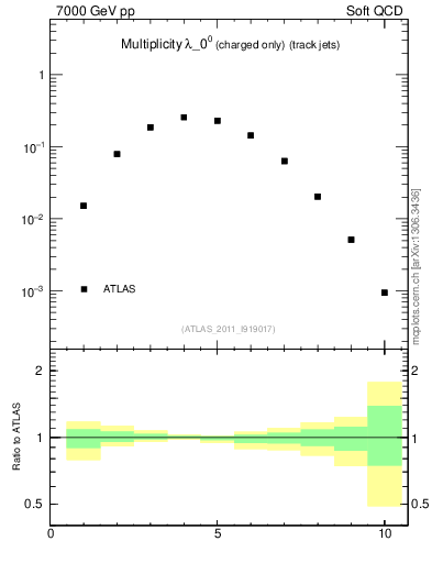 Plot of j.nch in 7000 GeV pp collisions