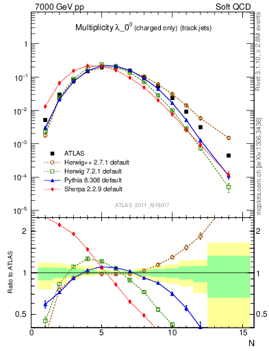 Plot of j.nch in 7000 GeV pp collisions